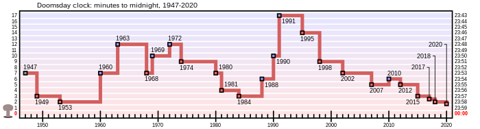 末日之钟变化图，越近X轴（年份轴）代表越接近末日。